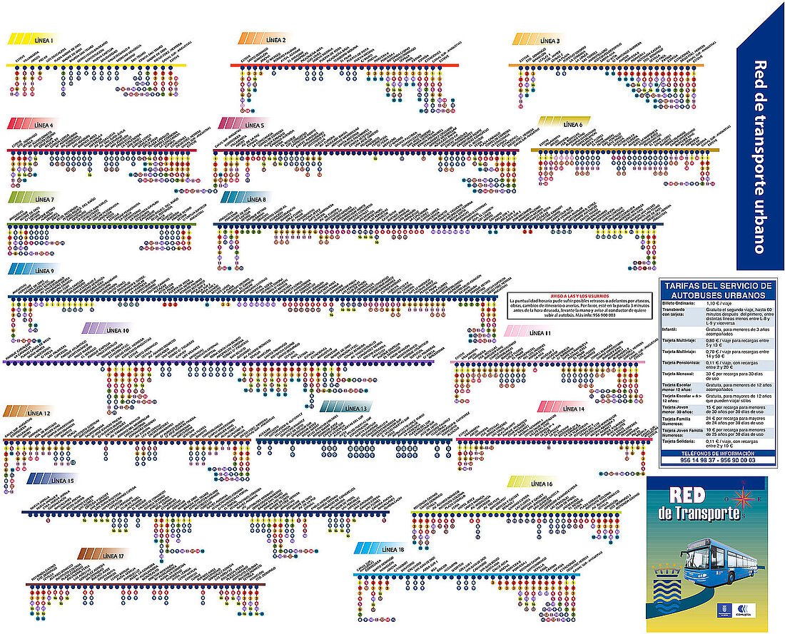 Representación termómetro por línea con transbordos 